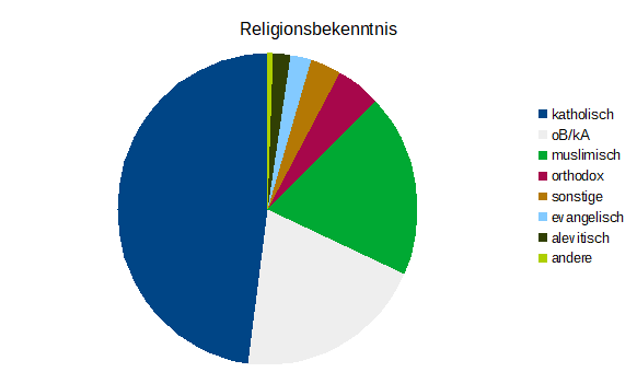 Religionsbekenntnis