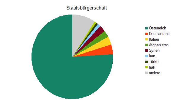 Staatsbürgerschaft